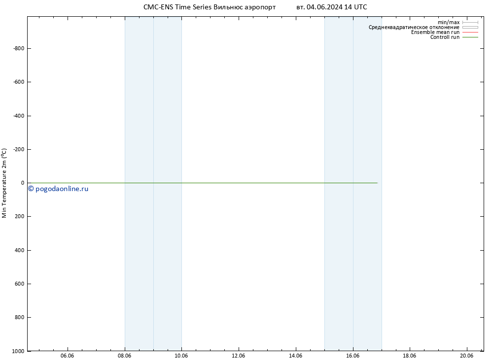 Темпер. мин. (2т) CMC TS ср 05.06.2024 14 UTC