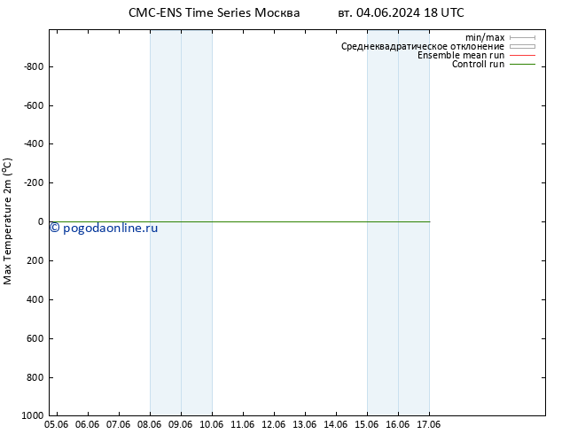 Темпер. макс 2т CMC TS ср 05.06.2024 00 UTC