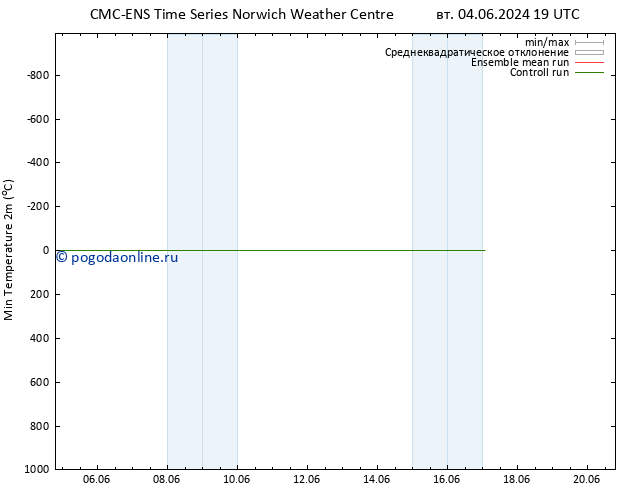 Темпер. мин. (2т) CMC TS ср 05.06.2024 13 UTC