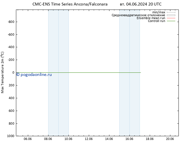 Темпер. макс 2т CMC TS ср 05.06.2024 20 UTC