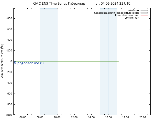 Темпер. мин. (2т) CMC TS ср 05.06.2024 03 UTC