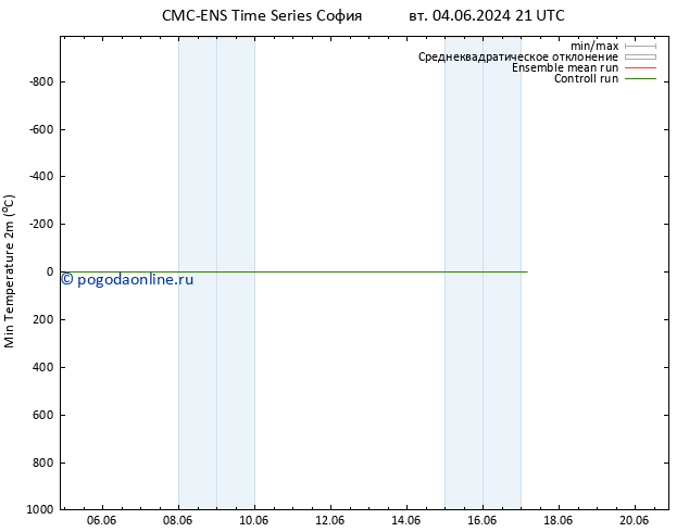 Темпер. мин. (2т) CMC TS ср 05.06.2024 21 UTC