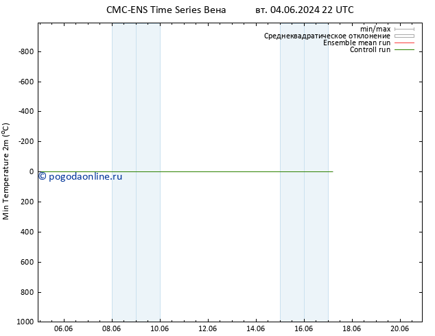Темпер. мин. (2т) CMC TS ср 05.06.2024 04 UTC