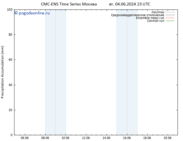 Precipitation accum. CMC TS ср 05.06.2024 05 UTC