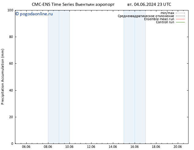 Precipitation accum. CMC TS пн 10.06.2024 05 UTC