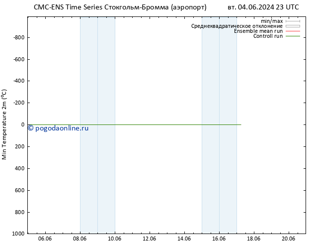 Темпер. мин. (2т) CMC TS вт 11.06.2024 17 UTC