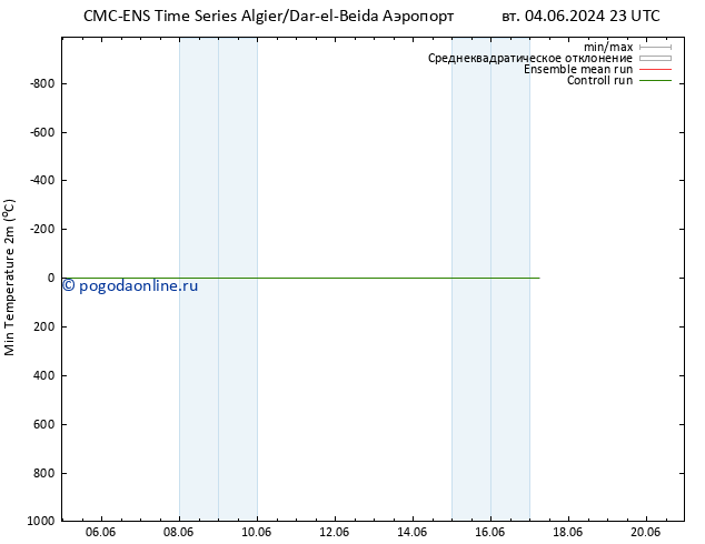 Темпер. мин. (2т) CMC TS вт 04.06.2024 23 UTC