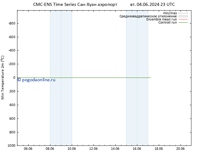 Темпер. мин. (2т) CMC TS ср 05.06.2024 17 UTC