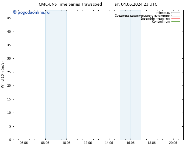 ветер 10 m CMC TS вт 11.06.2024 17 UTC