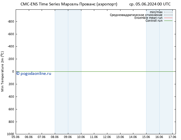 Темпер. мин. (2т) CMC TS ср 05.06.2024 06 UTC