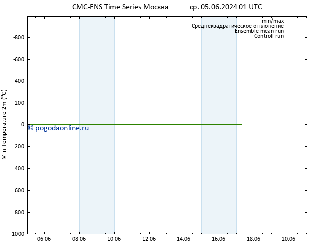 Темпер. мин. (2т) CMC TS пн 10.06.2024 01 UTC