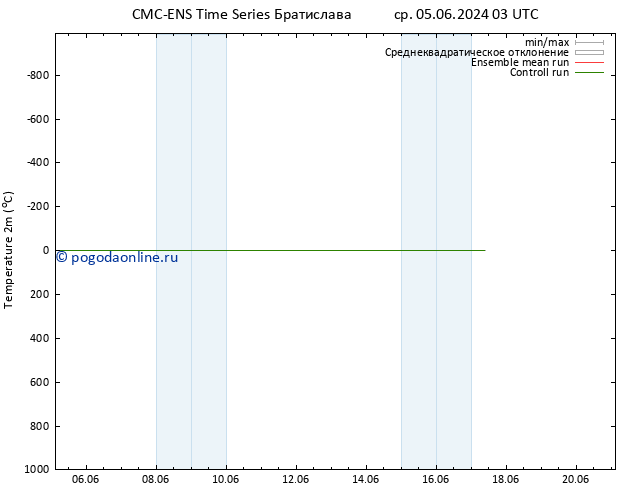 карта температуры CMC TS вт 11.06.2024 03 UTC