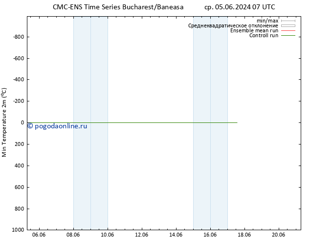 Темпер. мин. (2т) CMC TS чт 06.06.2024 19 UTC