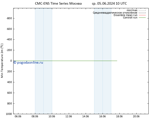 Темпер. мин. (2т) CMC TS чт 06.06.2024 22 UTC