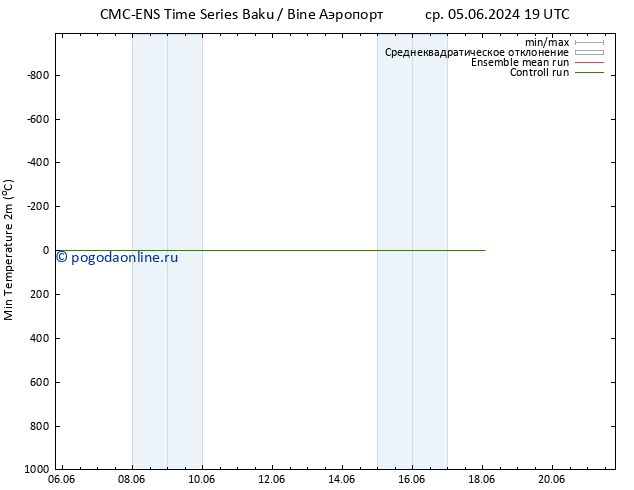 Темпер. мин. (2т) CMC TS сб 08.06.2024 01 UTC