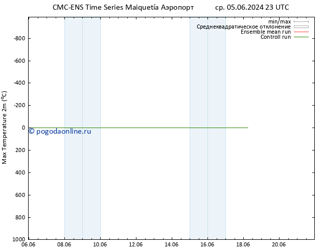 Темпер. макс 2т CMC TS вт 11.06.2024 11 UTC