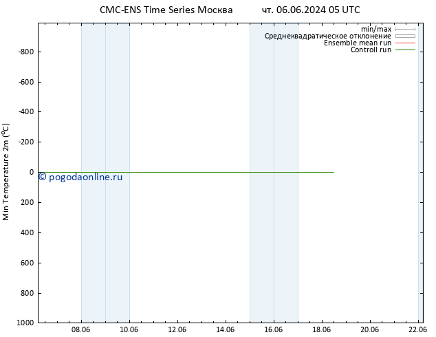 Темпер. мин. (2т) CMC TS сб 08.06.2024 17 UTC