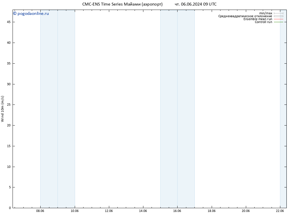 ветер 10 m CMC TS чт 06.06.2024 09 UTC