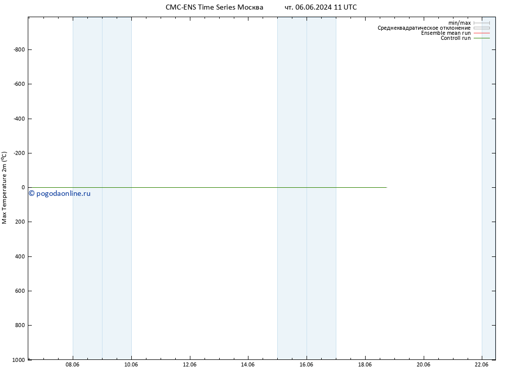 Темпер. макс 2т CMC TS пн 10.06.2024 11 UTC