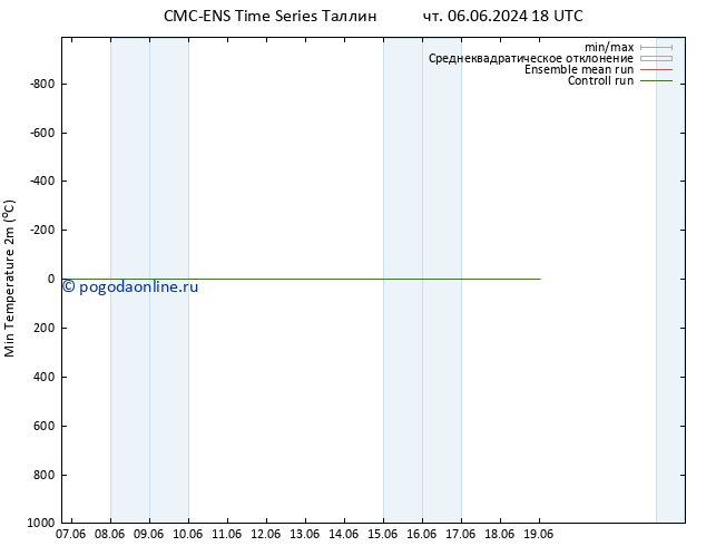 Темпер. мин. (2т) CMC TS ср 12.06.2024 06 UTC