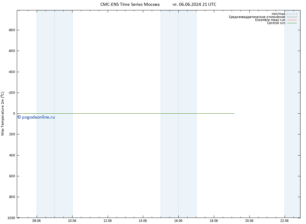 Темпер. макс 2т CMC TS Вс 09.06.2024 09 UTC