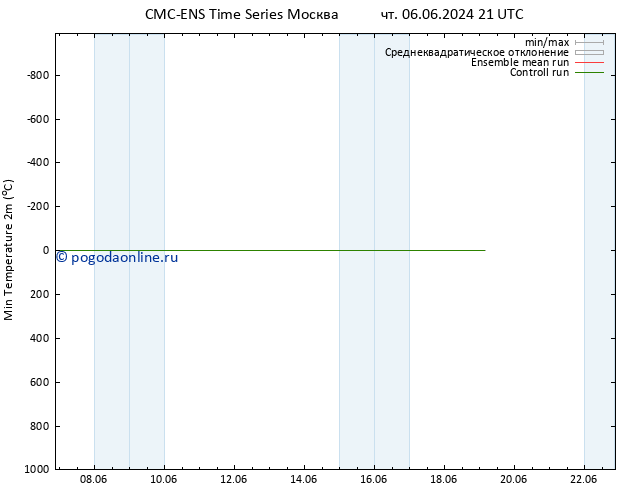 Темпер. мин. (2т) CMC TS сб 08.06.2024 03 UTC