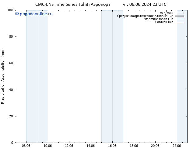 Precipitation accum. CMC TS пн 10.06.2024 11 UTC