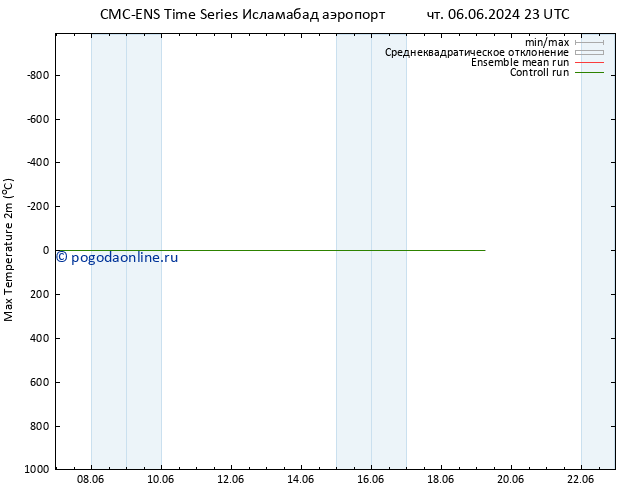 Темпер. макс 2т CMC TS сб 08.06.2024 11 UTC
