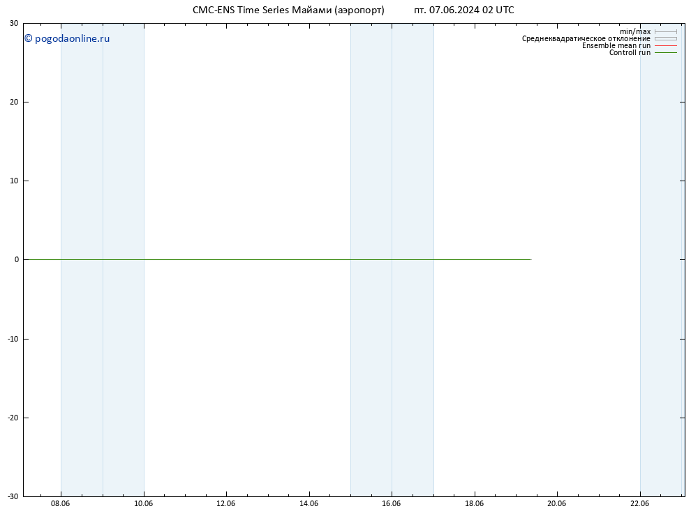 ветер 10 m CMC TS пт 07.06.2024 02 UTC