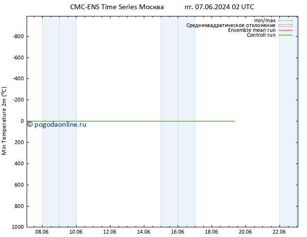 Темпер. мин. (2т) CMC TS пт 07.06.2024 02 UTC