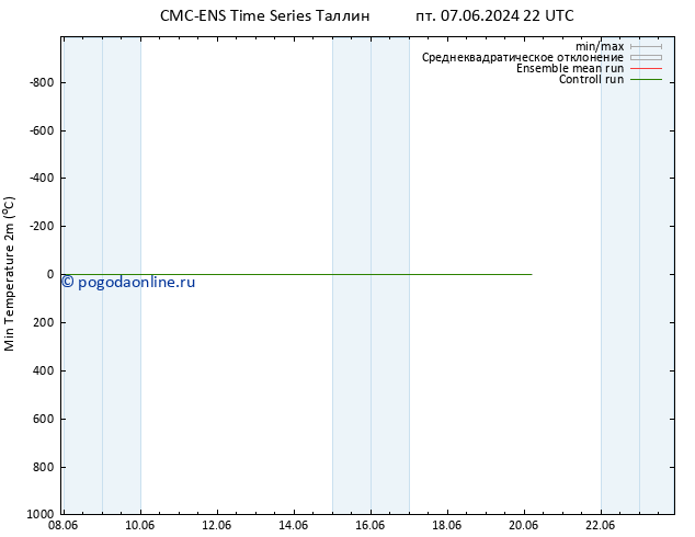 Темпер. мин. (2т) CMC TS пт 14.06.2024 10 UTC