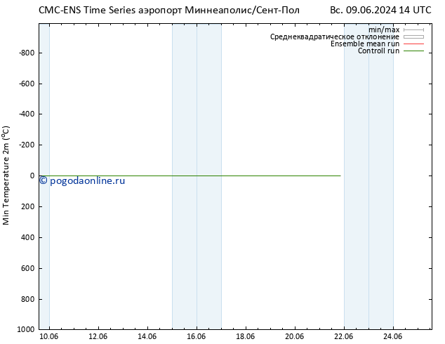 Темпер. мин. (2т) CMC TS Вс 16.06.2024 08 UTC