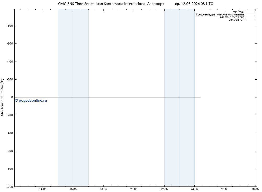 Темпер. мин. (2т) CMC TS Вс 16.06.2024 09 UTC