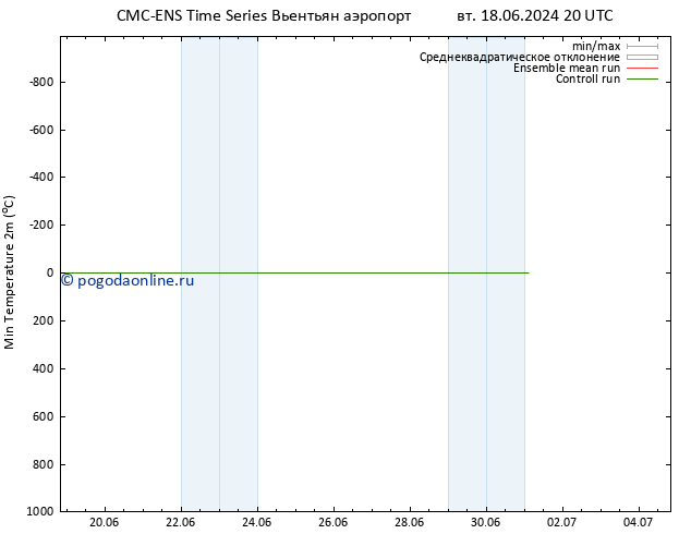 Темпер. мин. (2т) CMC TS пт 21.06.2024 08 UTC