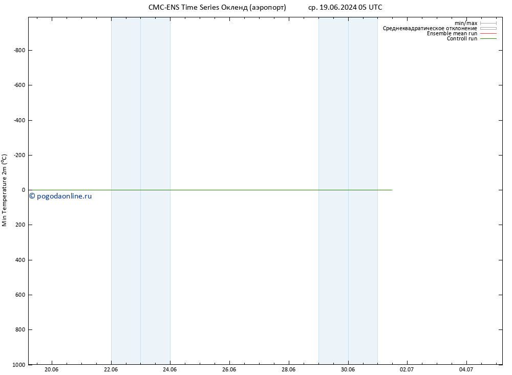 Темпер. мин. (2т) CMC TS ср 19.06.2024 17 UTC