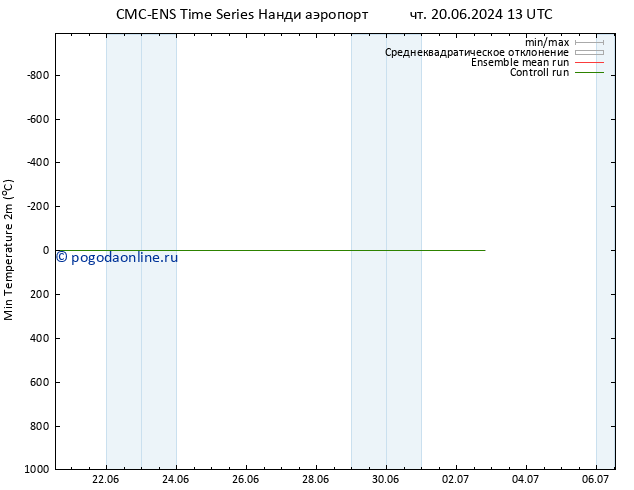 Темпер. мин. (2т) CMC TS сб 22.06.2024 07 UTC