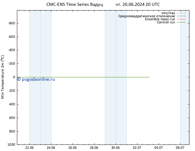 Темпер. мин. (2т) CMC TS вт 25.06.2024 20 UTC