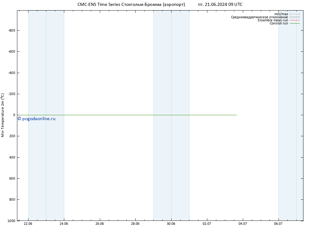 Темпер. мин. (2т) CMC TS ср 03.07.2024 15 UTC
