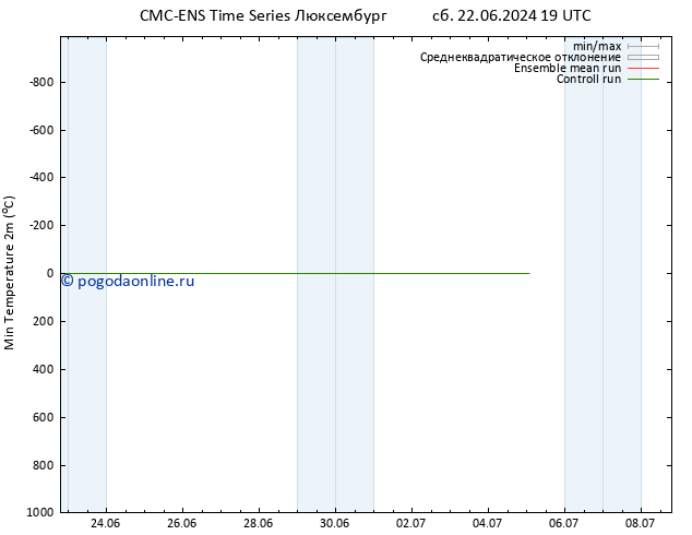 Темпер. мин. (2т) CMC TS пт 28.06.2024 19 UTC