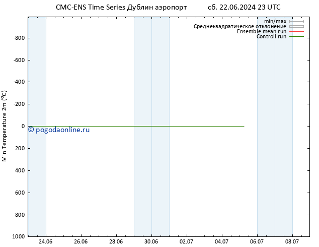 Темпер. мин. (2т) CMC TS пн 24.06.2024 11 UTC