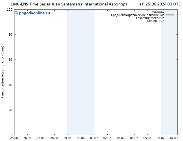 Precipitation accum. CMC TS вт 25.06.2024 06 UTC