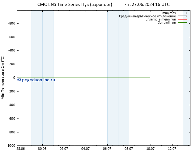 Темпер. мин. (2т) CMC TS сб 06.07.2024 04 UTC