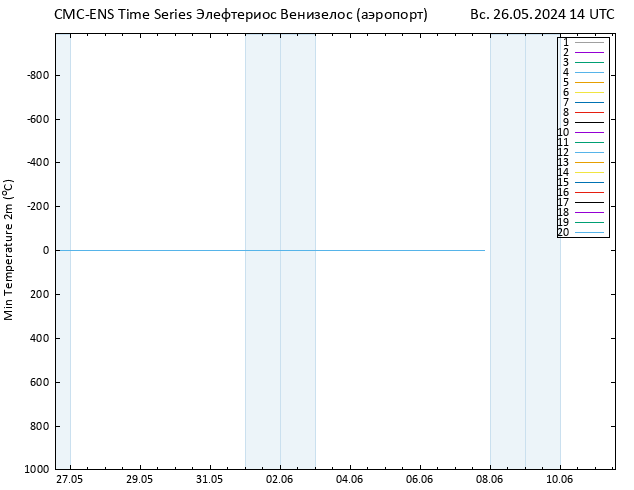 Темпер. мин. (2т) CMC TS Вс 26.05.2024 14 UTC