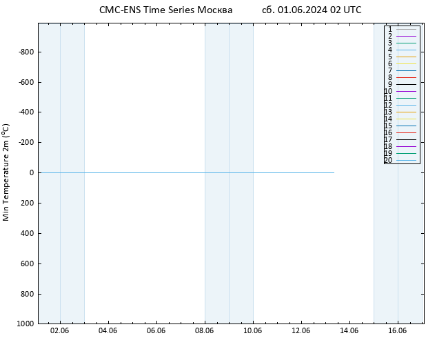 Темпер. мин. (2т) CMC TS сб 01.06.2024 02 UTC