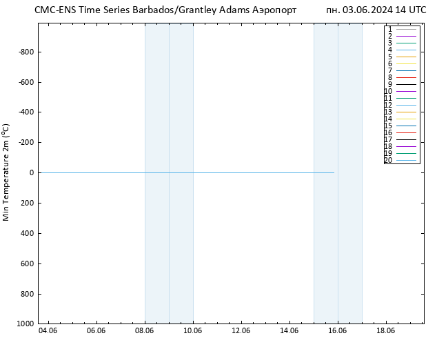 Темпер. мин. (2т) CMC TS пн 03.06.2024 14 UTC