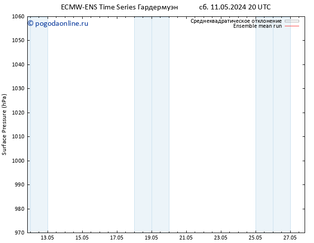 приземное давление ECMWFTS вт 14.05.2024 20 UTC