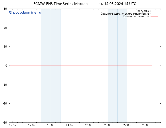 Temp. 850 гПа ECMWFTS Вс 19.05.2024 14 UTC