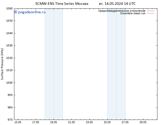 приземное давление ECMWFTS пт 17.05.2024 14 UTC