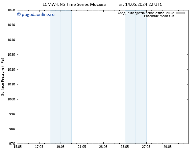 приземное давление ECMWFTS Вс 19.05.2024 22 UTC