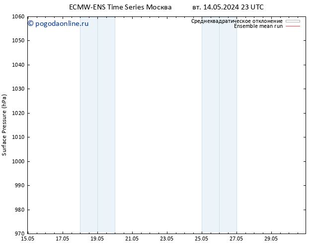 приземное давление ECMWFTS Вс 19.05.2024 23 UTC